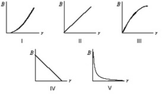 Which graph correctly gives the magnitude of the magnetic field outside an infinitely long, very thin, straight current-carrying wire as a function of the distance r from the wire?   A)  I B)  II C)  III D)  IV E)  V