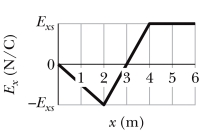 The graph shows the electric field as a function of position in a particular region of space. If E<sub>xs</sub> = 100 N/C, what is the potential difference between x = 3 m and x = 6 m?   A)  250 V B)  50 V C)  0 V D)  -50 V E)  -250 V