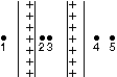 Two large insulating parallel plates carry positive charge of equal magnitude that is distributed uniformly over their inner surfaces. Rank the points 1 through 5 according to the magnitude of the electric field at the points, least to greatest.   A)  1, 2, 3, 4, 5 B)  5, 4, 3, 2, 1 C)  1 and 4 and 5 tie, then 2 and 3 tie D)  2 and 3 tie, then 1 and 4 tie, then 5 E)  2 and 3 tie, then 1 and 4 and 5 tie
