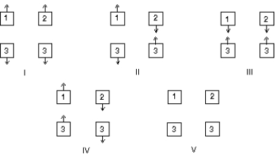 The diagram shows a pair of highly charged plastic cubes that attract each other.   Cube 3 is a conductor and is uncharged. Which of the following illustrates the forces between cubes1 and 3 and between cubes 2 and 3?   A)  I B)  II C)  III D)  IV E)  V