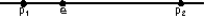  Two protons (p<sub>1</sub> and p<sub>2</sub>)  and an electron (e)  lie on a straight line, as shown. The directions of the force of p<sub>1</sub> on e, the force of p<sub>2</sub> on e, and the total force on e, respectively, are:   A)   \rightarrow ,  \leftarrow  ,  \rightarrow  B)   \leftarrow  ,  \rightarrow ,  \rightarrow  C)   \rightarrow ,  \leftarrow  ,  \leftarrow   D)   \leftarrow  ,  \rightarrow ,  \leftarrow   E)   \leftarrow  ,  \leftarrow  ,  \leftarrow   