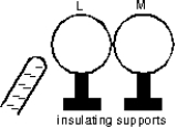 Two uncharged metal spheres, L and M, are in contact. A negatively charged rod is brought close to L, but not touching it, as shown. The two spheres are slightly separated and the rod is then withdrawn. As a result:   A)  both spheres are neutral B)  both spheres are positive C)  both spheres are negative D)  L is negative and M is positive E)  L is positive and M is negative