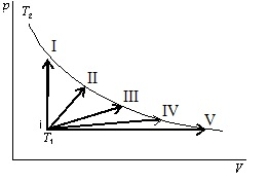 An ideal gas is to taken reversibly from state i, at temperature T<sub>1</sub>, to other states labeled I, II, III, IV and V on the p-V diagram below. All are at the same temperature T<sub>2.</sub> Rank the five processes according to the change in entropy of the gas, least to greatest.   A)  I, II, III, IV, V B)  V, IV, III, II, I C)  I, then II, III, IV, and V tied D)  I, II, III, and IV, tied, then V E)  I and V tied, then II, III, IV