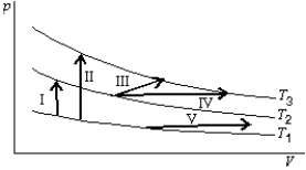 The diagram shows three isotherms for an ideal gas, with T<sub>3</sub>-T<sub>2 </sub>the same as T<sub>2</sub>-T<sub>1</sub>. It also shows five thermodynamic processes carried out on the gas. Rank the processes in order of the change in the internal energy of the gas, least to greatest.   A)  I, II, III, IV, V B)  V; then I, III and IV tied; then II C)  V; I; then III, and IV tied; then II D)  II; then I, III and IV tied; then V E)  II; I; then III, IV, and V tied