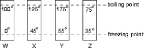 The diagram shows four thermometers, labeled W, X, Y, and Z. The freezing and boiling points of water are indicated. Rank the thermometers according to the size of a degree on their scales, smallest to largest.   A)  W, X, Y, Z B)  Y, W, X, Z C)  Z, Y, W, X D)  Z, X, W, Y E)  W, Y, Z, X