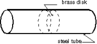  The Stanford linear accelerator contains hundreds of brass disks tightly fitted into a steel tube (see figure) . The coefficient of linear expansion of the brass is 2.00 *10<sup>-5</sup> per C \degree . The system was assembled by cooling the disks in dry ice (-57 \degree C)  to enable them to just slide into the close-fitting tube. If the diameter of a disk is 80.00 mm at 43 \degree C, what is its diameter in the dry ice?   A)  78.400 mm B)  79.998 mm C)  80.160 mm D)  79.840 mm E)  none of these 