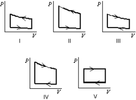 Pressure vs. volume graphs for a certain gas undergoing five different cyclic processes are shown below. During which cycle does the gas do the greatest positive work?   A)  I B)  II C)  III D)  IV E)  V