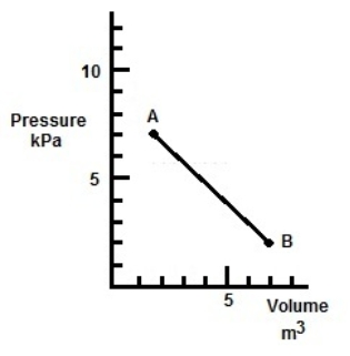 In the figure, a gas undergoes a transition from point A to point B along the path shown. How much work is done by the gas?   A)  10 kJ B)  13 kJ C)  23 kJ D)  -23 kJ E)  0 kJ