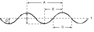 This graph shows the position of an element of air as a function of time as a sound wave passes through it. Which letter corresponds to the period of the wave?   A)  A B)  B C)  C D)  D E)  E