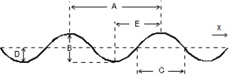 A sinusoidal wave is traveling toward the right as shown. Which letter correctly labels the wavelength of the wave?   A)  A B)  B C)  C D)  D E)  E