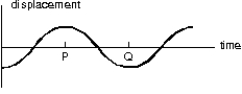 In the diagram below, the interval PQ represents:   A)  wavelength/2 B)  wavelength C)  2 * amplitude D)  period/2 E)  period
