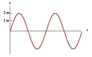 This plot shows a mass oscillating as x = x<sub>m</sub> cos (ωt + φ) . What are x<sub>m</sub> and φ?   A)  1 m, 0° B)  2 m, 0° C)  2 m, 90° D)  4 m, 0° E)  4 m, 90°