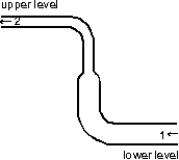 Water is pumped through the hose shown below, from a lower level to an upper level. Compared to the water at point 1, the water at point 2:   A)  has greater speed and greater pressure B)  has greater speed and less pressure C)  has less speed and less pressure D)  has less speed and greater pressure E)  has greater speed and the same pressure