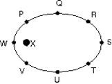 A planet travels in an elliptical orbit about a star X as shown. The magnitude of the acceleration of the planet is:   A)  greatest at point Q B)  greatest at point S C)  greatest at point U D)  greatest at point W E)  the same at all points