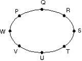 A planet travels in an elliptical orbit about a star as shown. At what pair of points is the speed of the planet the same?   A)  W and S B)  P and T C)  P and R D)  Q and U E)  Vand R