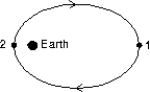 A small satellite is in elliptical orbit around Earth as shown. If L denotes the magnitude of its angular momentum and K denotes kinetic energy:   A)  L<sub>2</sub> > L<sub>1</sub> and K<sub>2</sub> > K<sub>1</sub> B)  L<sub>2</sub> > L<sub>1</sub> and K<sub>2</sub> = K<sub>1</sub> C)  L<sub>2</sub> = L<sub>1</sub> and K<sub>2</sub> = K<sub>1</sub> D)  L<sub>2</sub> < L<sub>1</sub> and K<sub>2</sub> = K<sub>1</sub> E)  L<sub>2</sub> = L<sub>1</sub> and K<sub>2</sub> > K<sub>1</sub>