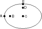 The elliptical orbit of a planet around the Sun is shown on the diagram. Which of the following statements is true?   A)  the eccentricity of the orbit is less than zero B)  the eccentricity of the orbit is greater than 1 C)  the sun might be at point C D)  the sun might be at point D E)  the sun might be at point B