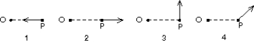 A single force acts on a particle P. Rank each of the orientations of the force shown below according to the magnitude of the time rate of change of the particle's angular momentum about the point O, least to greatest.   A)  1, 2, 3, 4 B)  1 and 2 tie, then 3, then 4 C)  1 and 2 tie, then 4, then 3 D)  1 and 2 tie, then 3 and 4 tie E)  All are the same