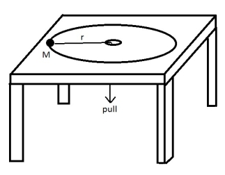 A block with mass M, on the end of a string, moves in a circle on a horizontal frictionless table as shown. As the string is slowly pulled through a small hole in the table:   A)  the angular momentum of M remains constant B)  the angular momentum of M decreases C)  the kinetic energy of M remains constant D)  the kinetic energy of M decreases E)  none of the above