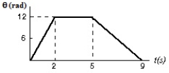This graph shows the angular position of an object as a function of time. What is its instantaneous angular velocity at t = 1.5 s?   A)  −6 rad/s B)  6 rad/s C)  9 rad/s D)  12 rad/s E)  Need additional information.