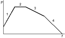 A particle moves along the x axis. Its momentum is graphed below as a function of time. Rank the numbered regions according to the magnitude of the force acting on the particle, least to greatest.   A)  1, 2, 3, 4 B)  2, 3, 4, 1 C)  1, 4, 3, 2 D)  4, 3, 2, 1 E)  2, 4, 3, 1