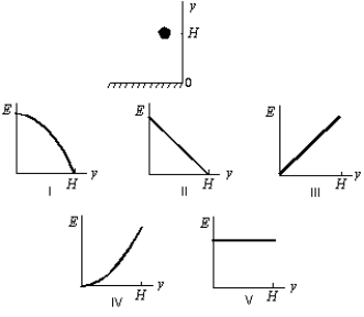 A ball is held at a height H above a floor. It is then released and falls to the floor. If air resistance can be ignored, which of the five graphs below correctly gives the mechanical energy E of the Earth-ball system as a function of the altitude y of the ball?   A)  I B)  II C)  III D)  IV E)  V