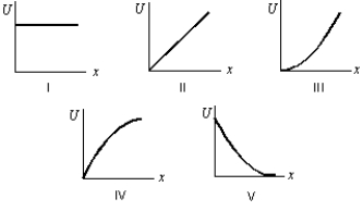 Which of the five graphs correctly shows the potential energy of a spring as a function of its elongation x?   A)  I B)  II C)  III D)  IV E)  V