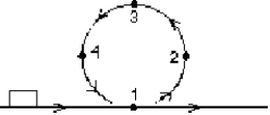 A rectangular block is moving along a frictionless path when it encounters the circular loop as shown. The block passes points 1,2,3,4,1 before returning to the horizontal track. At point 3:   A)  its mechanical energy is a minimum B)  the forces on it are balanced C)  it is not accelerating D)  its speed is a minimum E)  it experiences a net upward force