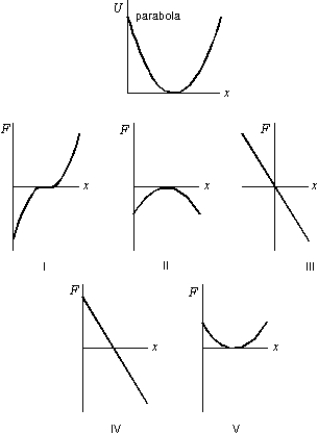The first graph shows the potential energy U(x)  for a particle moving on the x axis. Which of the following five graphs correctly gives the force F exerted on the particle?   A)  I B)  II C)  III D)  IV E)  V