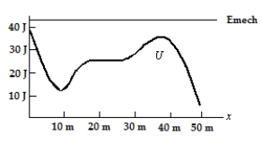 In this graph of potential energy vs. x, the horizontal line represents the total mechanical energy of a particle. Approximately what is its kinetic energy at x = 15 m?   A)  5 J B)  10 J C)  15 J D)  20 J E)  25 J