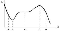The diagram shows a plot of the potential energy as a function of x for a particle moving along the x axis. The points of neutral equilibrium are:   A)  only a B)  only b C)  only c D)  only d E)  b and d