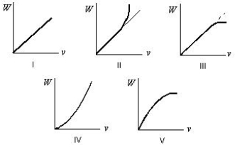 A crate is initially at rest on a horizontal frictionless table. A constant horizontal force F is applied. Which of the following five graphs is a correct plot of work W as a function of crate speed v?   A)  I B)  II C)  III D)  IV E)  V