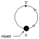 A man moves the 10-g object shown in a vertical plane at a constant speed from position X to position Y along a circular track of radius 20 m. The process takes 0.75 min. The work done by the man is about:   A)  1 J B)  2 J C)  4 J D)  6 J E)  12 J