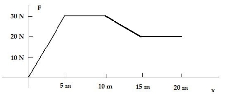 The plot shows the force on an object as it moves from x = 0 m to x = 20 m. How much work is done on the object?   A)  40 J B)  90 J C)  200 J D)  450 J E)  750 J