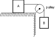 Block A, with a mass of 50 kg, rests on a horizontal table top. The coefficient of static friction is 0.40. A horizontal string is attached to A and passes over a massless, frictionless pulley as shown. The smallest mass m<sub>B</sub> of block B, attached to the dangling end, that will start A moving when it is attached to the other end of the string is:   A)  20 kg B)  30 kg C)  40 kg D)  50 kg E)  70 kg