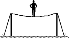 A circus performer of weight W is walking along a  high wire  as shown. The tension in the wire is:   A)  approximately W B)  approximately W/2 C)  much less than W D)  much more than W E)  depends on whether he stands on one or two feet