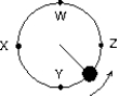  An object, tied to a string, moves in a circle at constant speed on a horizontal surface as shown. The direction of the displacement of this object, as it travels from W to X is:   A)   \leftarrow   B)   \downarrow  C)   \uparrow   D)    E)    