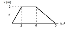 This graph shows the position of a particle as a function of time. What is its average velocity between t = 5s and t = 9s?   A)  3 m/s B)  -3 m/s C)  12 m/s D)  -12 m/s E)  Need additional information.