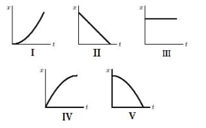 Which of the following five coordinate versus time graphs represents the motion of an object moving with a constant nonzero speed?   A)  I B)  II C)  III D)  IV E)  V