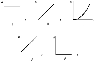 Which of the following five acceleration versus time graphs is correct for an object moving in a straight line at a constant velocity of 20 m/s?   A)  I B)  II C)  III D)  IV E)  V