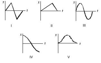 <strong>A car accelerates from rest on a straight road. A short time later, the car decelerates to a stop and then returns to its original position in a similar manner, by speeding up and then slowing to a stop. Which of the following five coordinate versus time graphs best describes the motion? </strong> A) I B) II C) III D) IV E) V