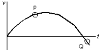 The diagram shows a velocity-time graph for a car moving in a straight line. At point Q the car must be:   A)  moving with zero acceleration B)  traveling downhill C)  traveling below ground-level D)  reducing speed E)  traveling in the reverse direction to that at point P