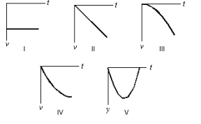 An object is dropped from rest. Which of the five following graphs correctly represents its motion? The positive direction is taken to be upward. Take careful note of the axes.   A)  I B)  II C)  III D)  IV E)  V