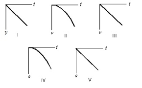 A stone is dropped from a cliff. The graph (carefully note the axes)  that best represents its motion while it falls is:   A)  I B)  II C)  III D)  IV E)  V