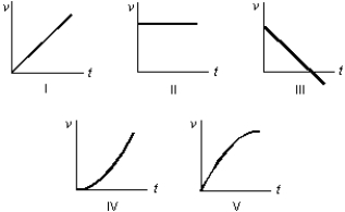 An object is thrown vertically into the air. Which of the following five graphs represents the velocity (v)  of the object as a function of the time (t) ? The positive direction is taken to be upward.   A)  I B)  II C)  III D)  IV E)  V