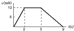 This graph shows the velocity of a particle as a function of time. During what interval is its displacement negative?   A)  0 - 2 s B)  2s - 5 s C)  5 s - 9 s D)  0 - 9 s E)  Its displacement is not negative between 0 and 9 s.