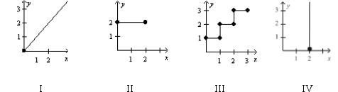   -Refer to the figure.Which graph represents fixed costs? A) I B) II C) III D) IV