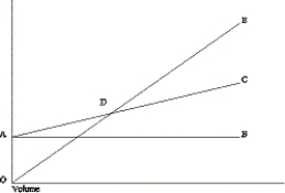 The following diagram is a cost-volume-profit graph for a manufacturing company:    -Refer to the figure.Which of the following statements best describes the labelled item on the diagram? A) Area CDE represents the area of net loss. B) Line AC graphs the total fixed costs. C) Point D is where contribution margin increases. D) Line AC graphs the total costs.