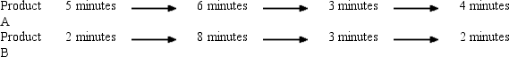   -Refer to the figure.Under traditional costing methods,which product would have more overhead costs allocated? A) Product A,because it has the highest total cycle time B) Product B,because it has the highest individual cycle time in Moulding C) Product A,because the first two cycles are bottlenecks D) Product B,because the last two cycles are bottlenecks