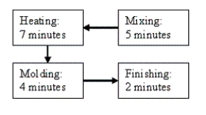 Theis Incorporated has the following departmental structure for producing its products:    A consultant designed a cellular manufacturing structure for the same product:   The times given represent the time required to process one unit of product.  -Refer to the figure. a.What are the cycle times for each model? b.What is the bottleneck department and why? c.Under traditional costing,which model would be allocated more overhead expenses? Does this change under the features and characteristics approach? d.What are the production rates of Model 1 and Model 2? e.Assuming materials costs of $60 per unit for both Model 1 and Model 2 and conversion costs of $200 per hour,what is the unit cost of each model?